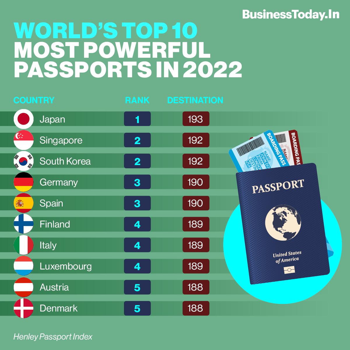 10 best passport in the world