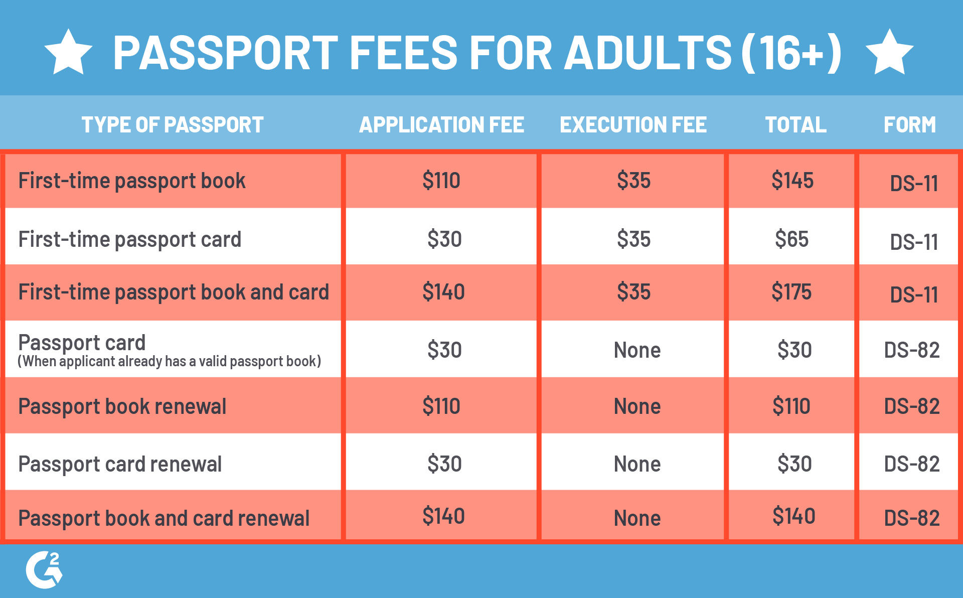 adult passport cost