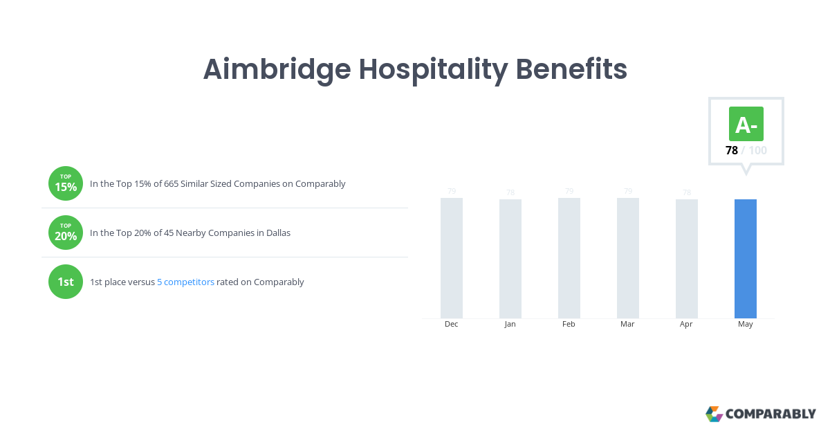 aimbridge passport login