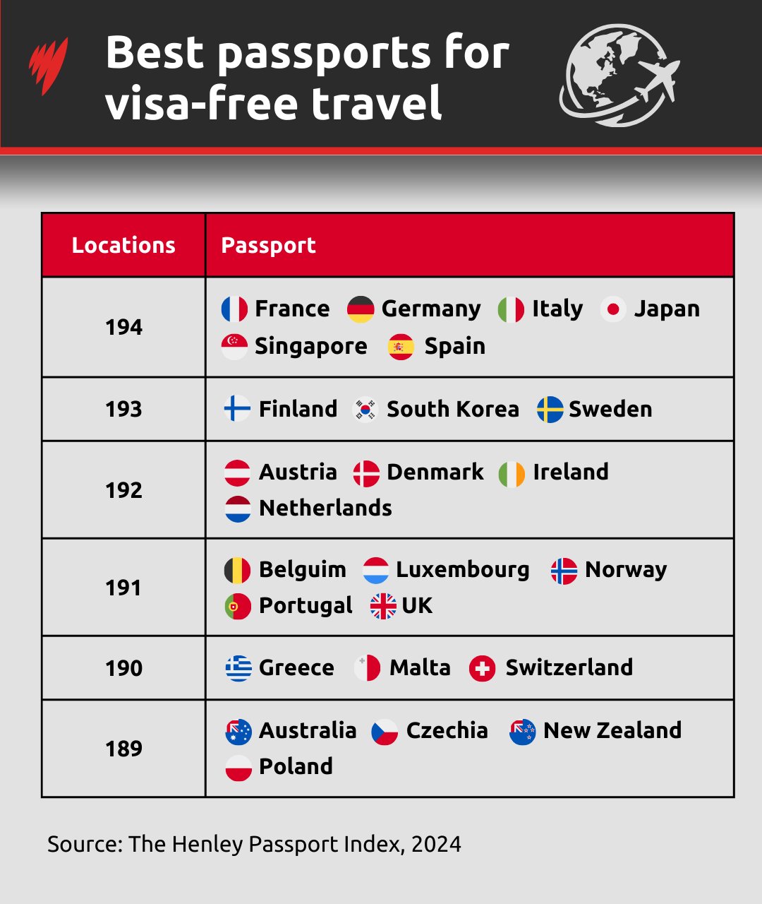 australia passport free visa countries