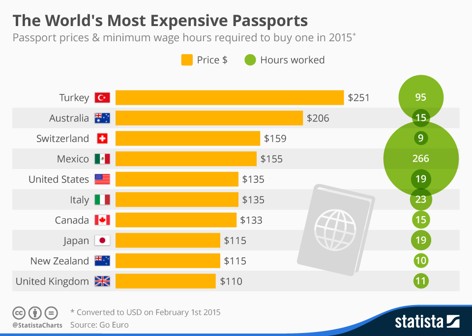 average passport cost