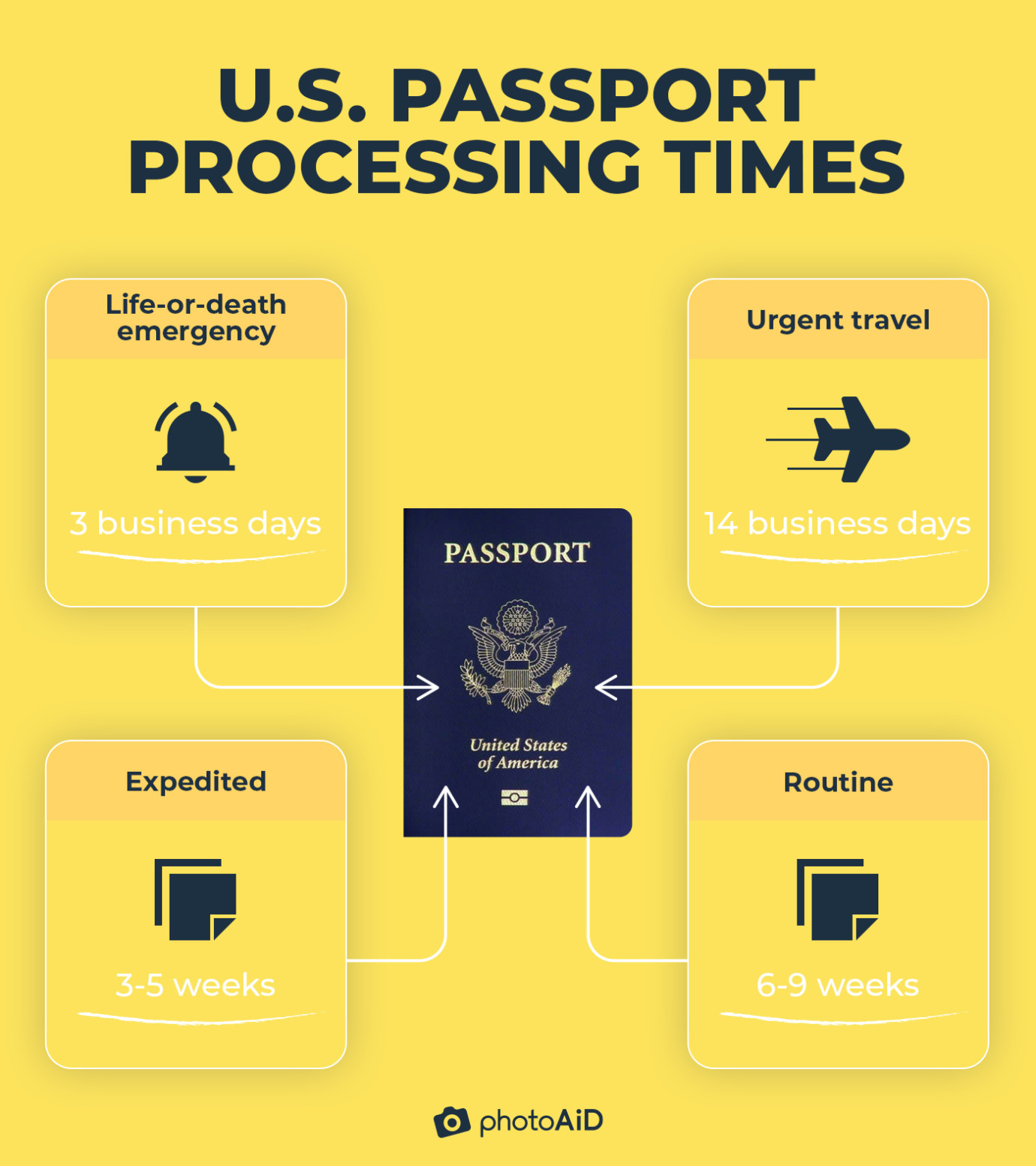 average passport processing time