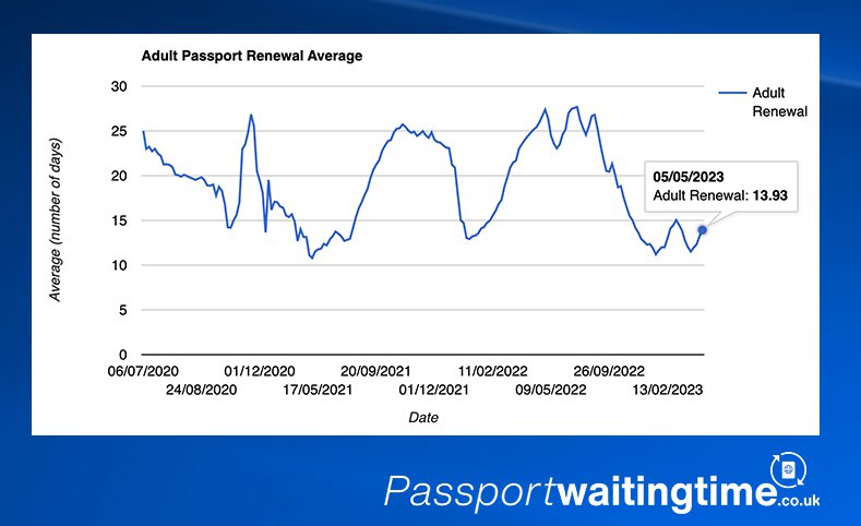 average passport waiting time