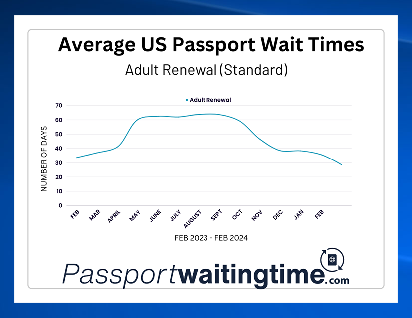 average waiting time for passport