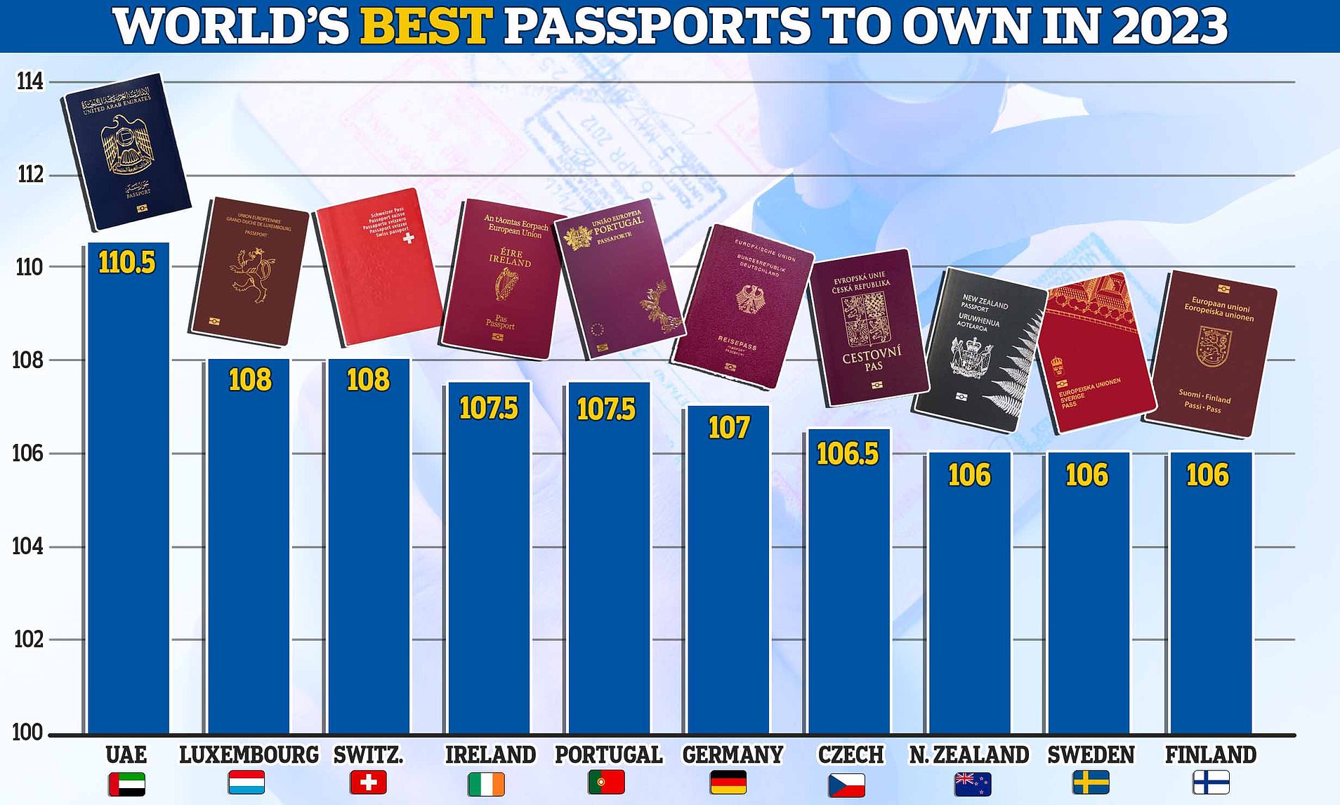 best passport in the world 2023