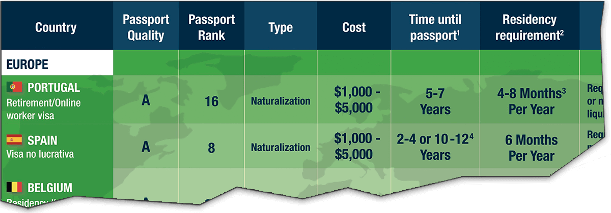 best second passport for us citizens