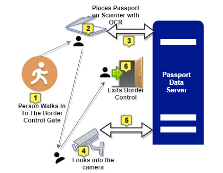 biometric vs machine readable passport