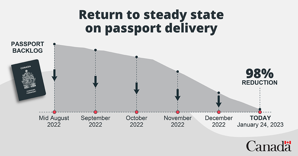 canada passport renewal time