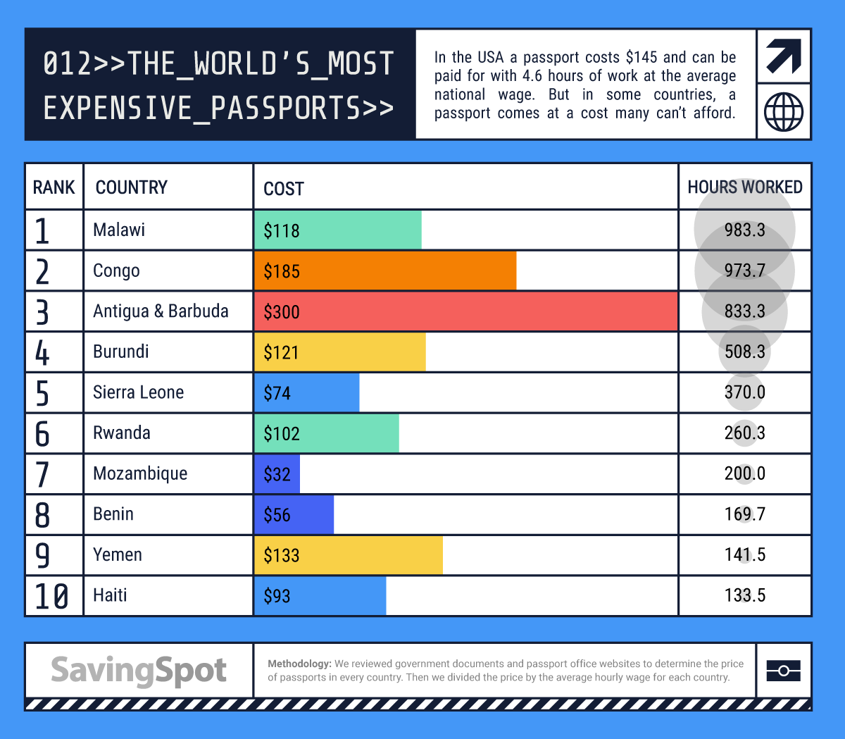 cost of a passport