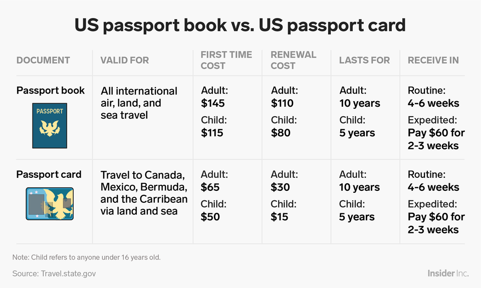 cost of passport book and card