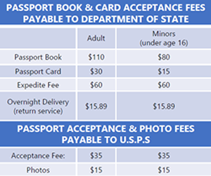 cost of passport renewal at post office