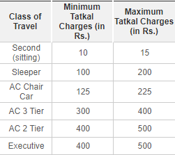 cost of tatkal passport in india