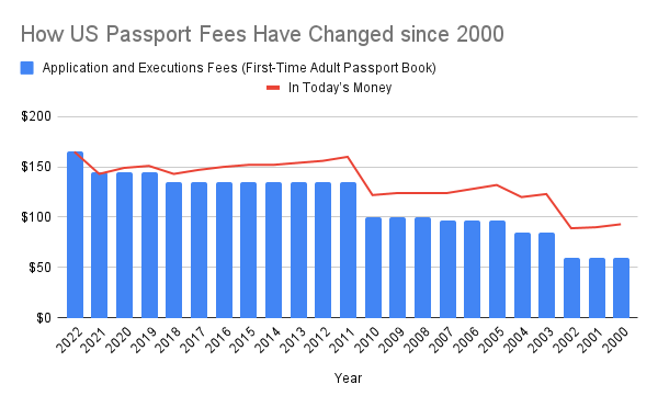 cost of us passport application