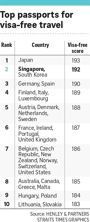 countries singapore passport visa free
