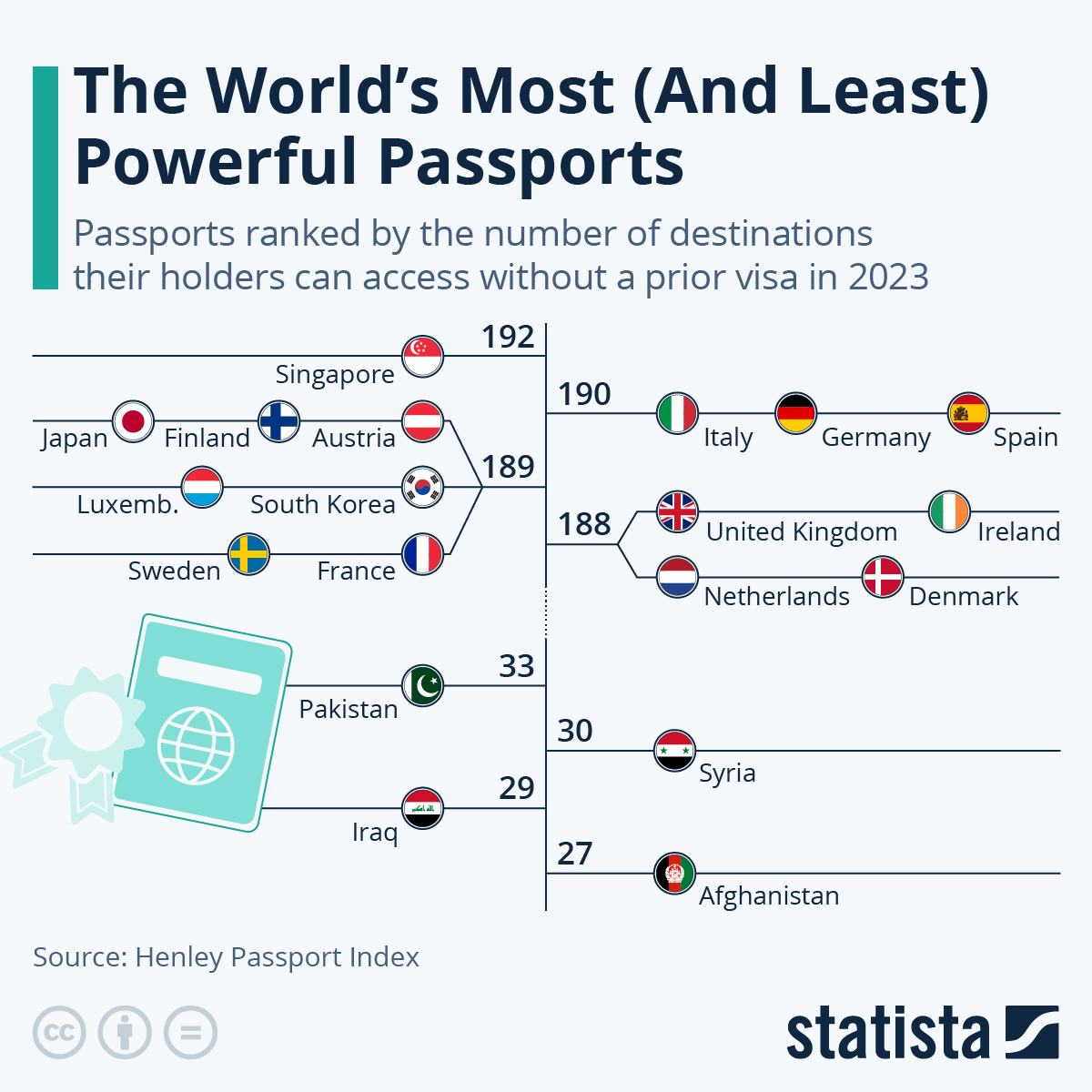 countries that accept world passport