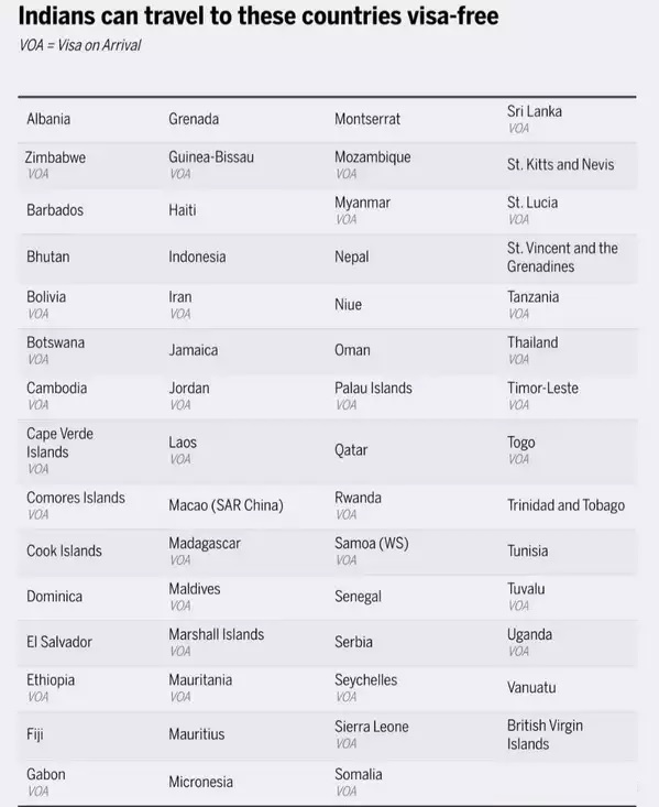 countries without visa indian passport