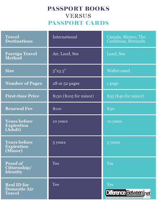 difference between passport card and book