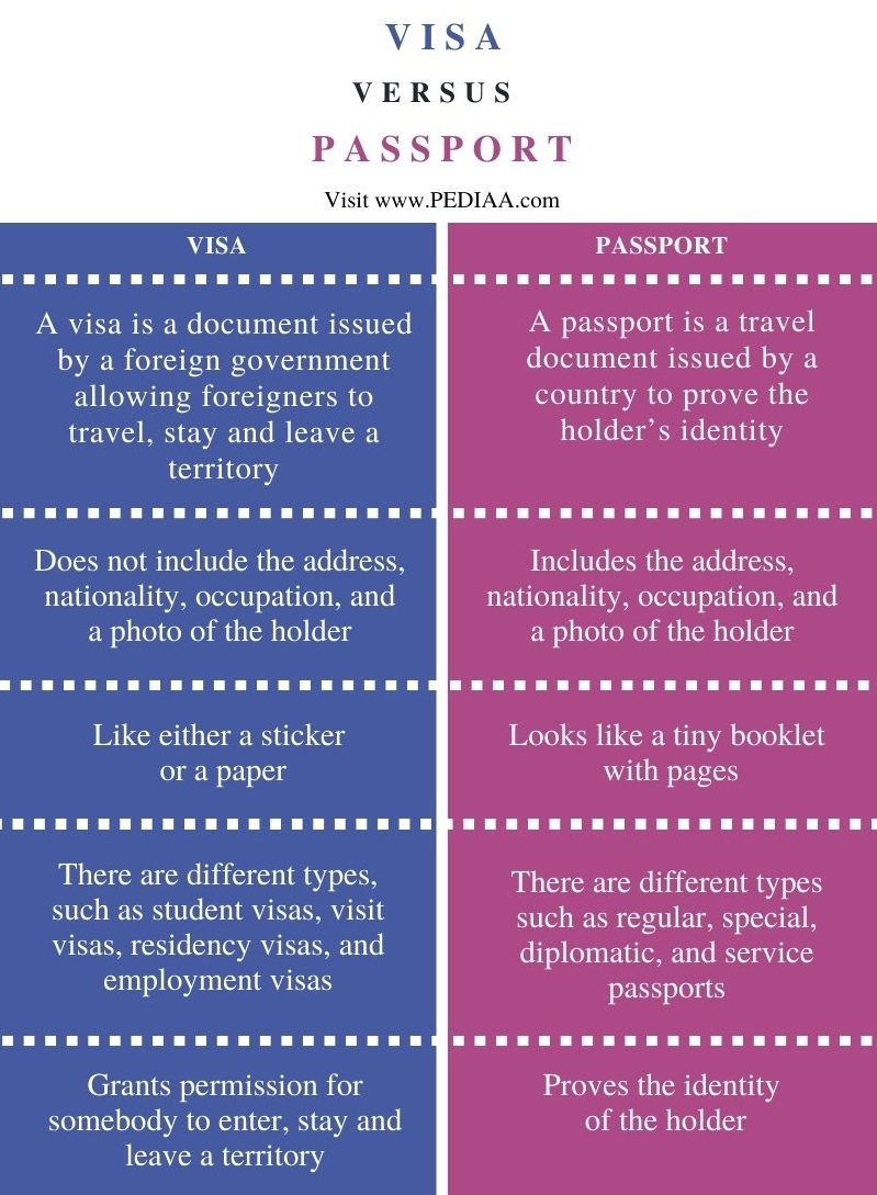 difference between passport & visa