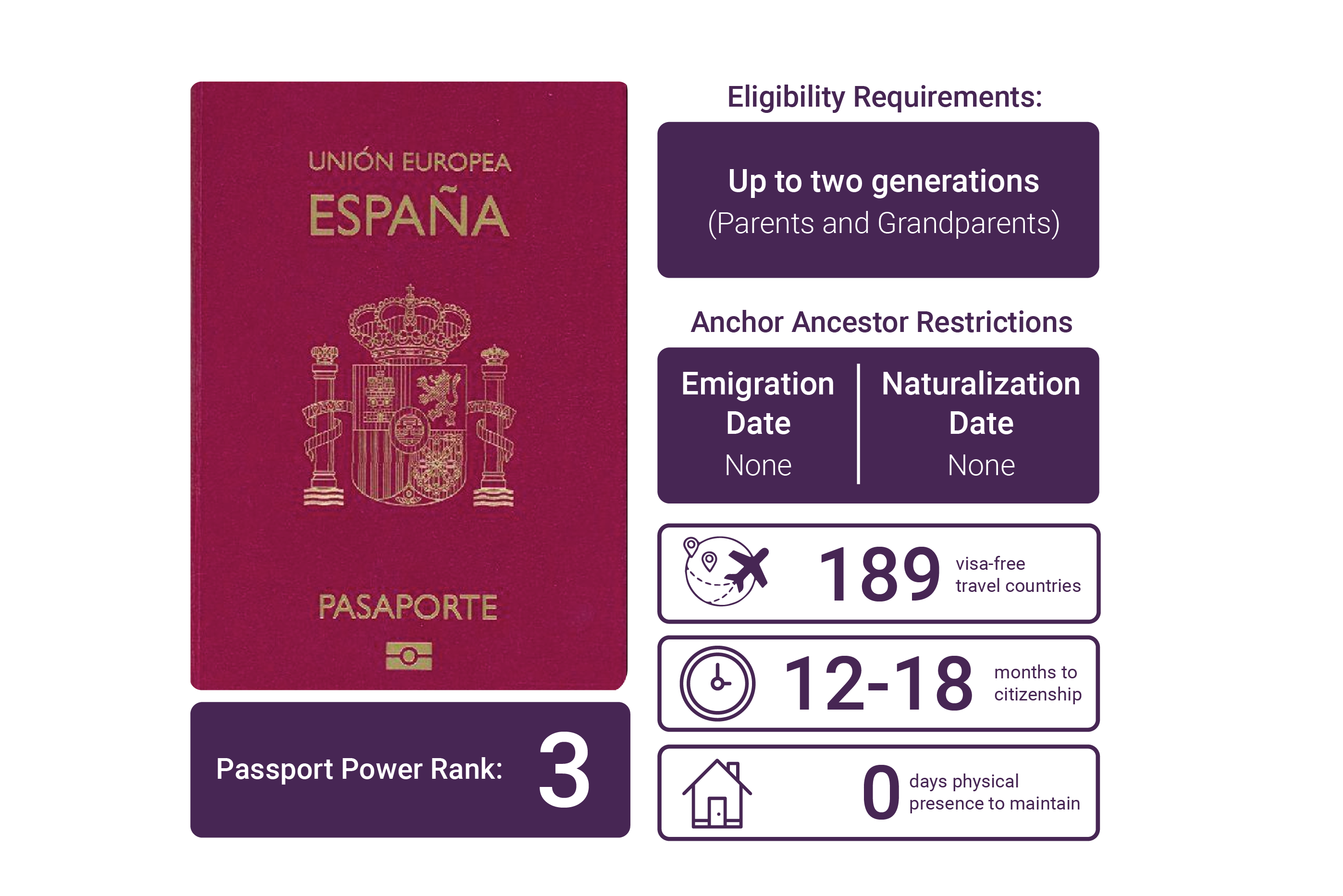 do you need a passport to go to spain