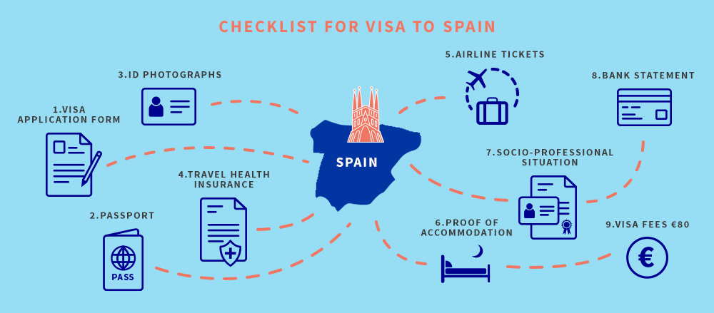 do you need a passport to go to spain