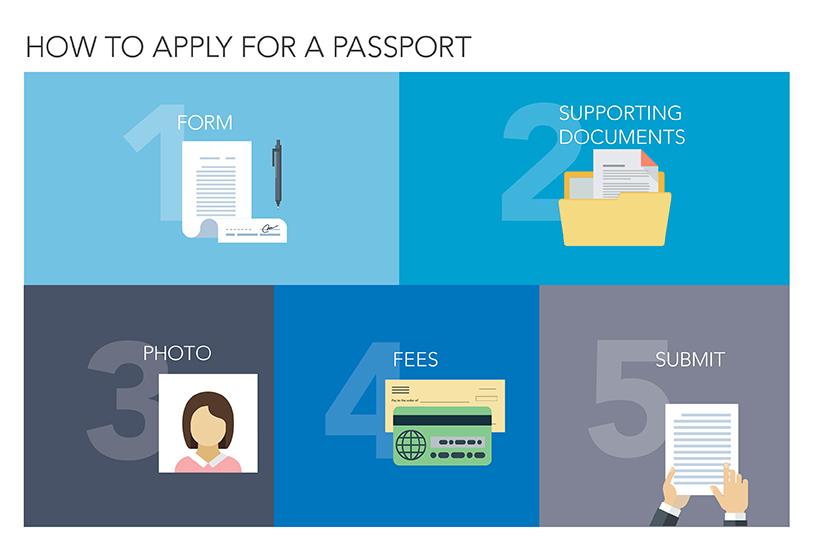 documentation required for passport