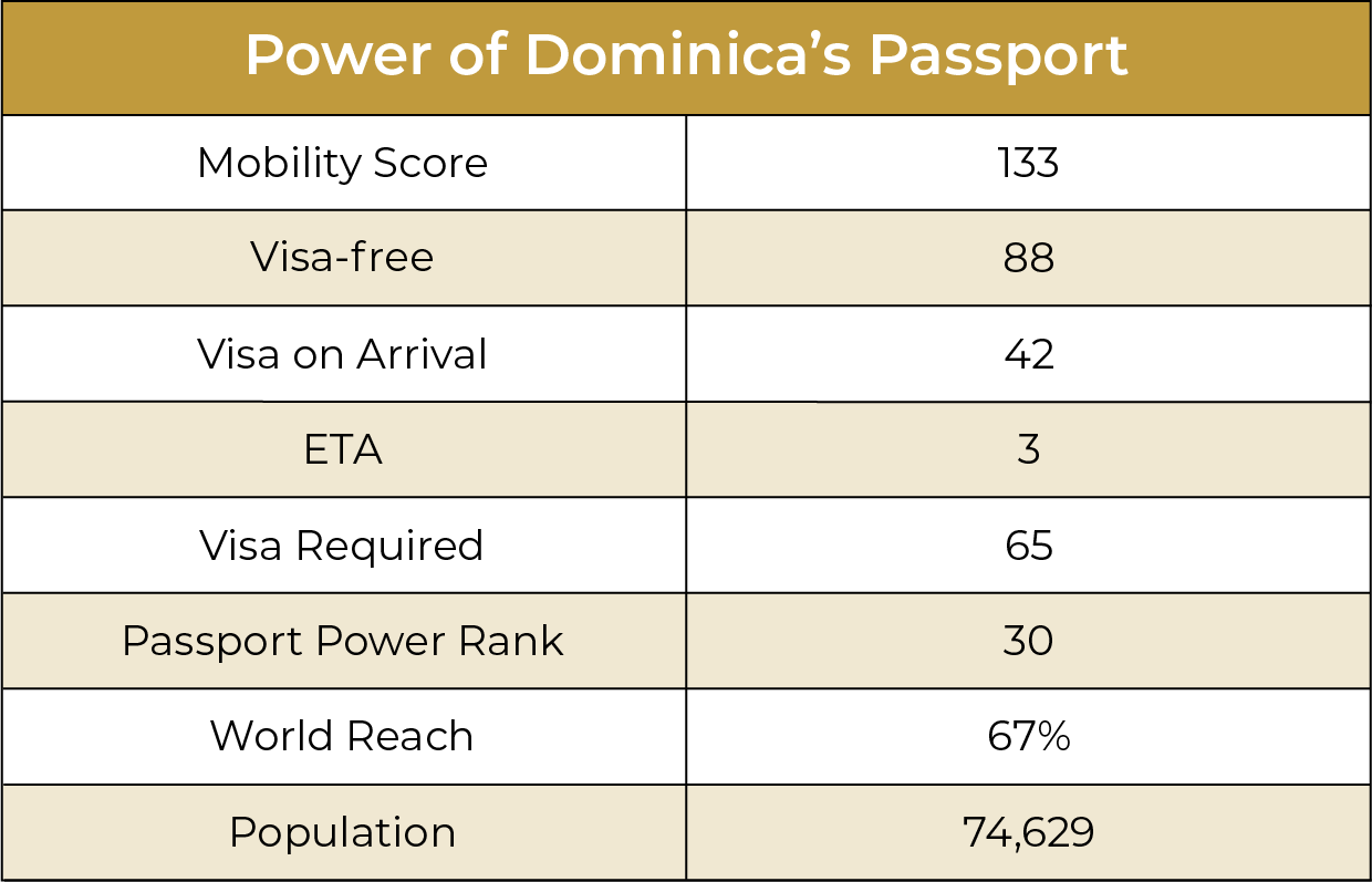 dominican passport visa free countries