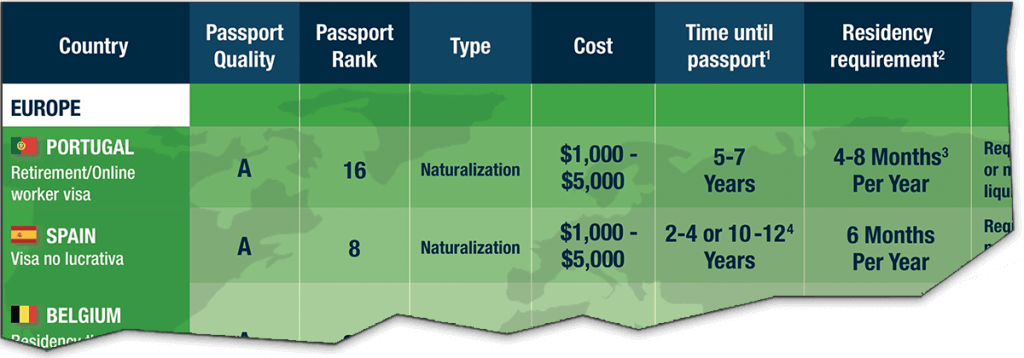 easiest passport to obtain