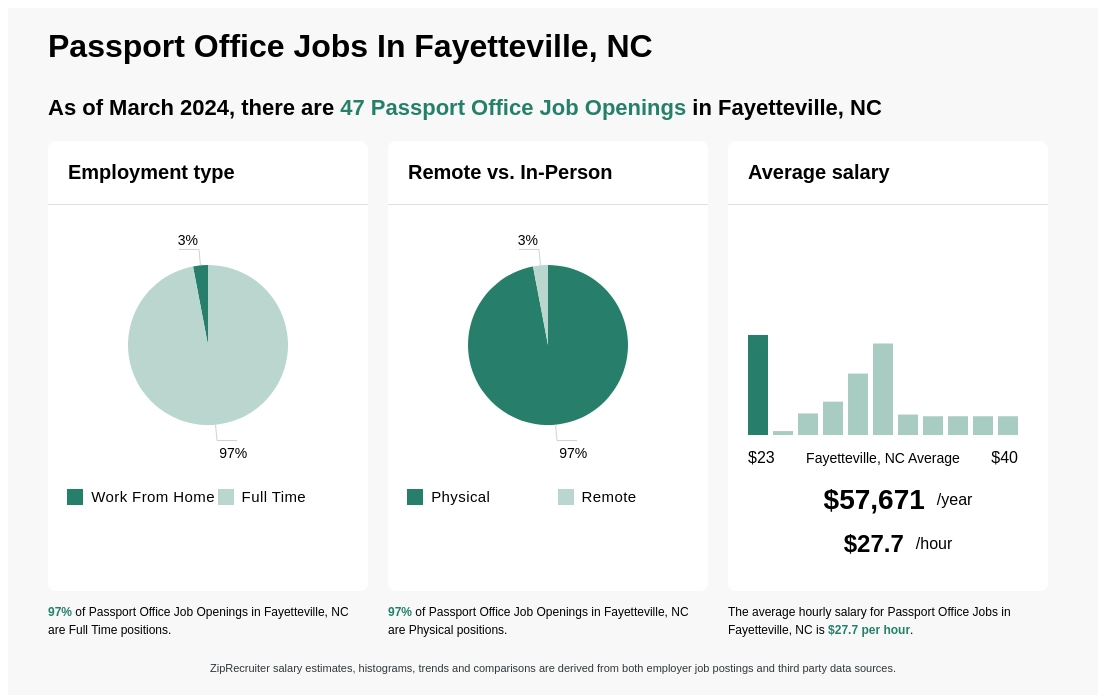 fayetteville passport office