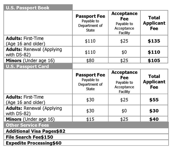 first time passport fee