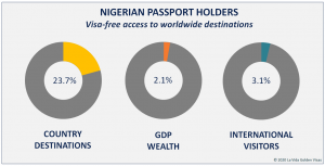 free visa countries for nigeria passport