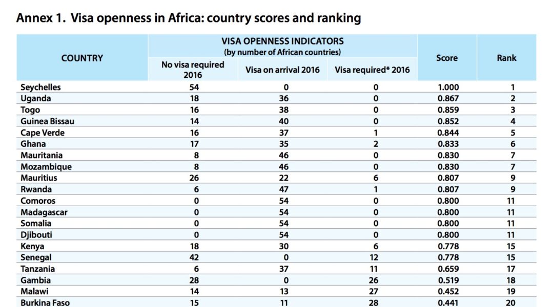 ghana passport to visa free countries