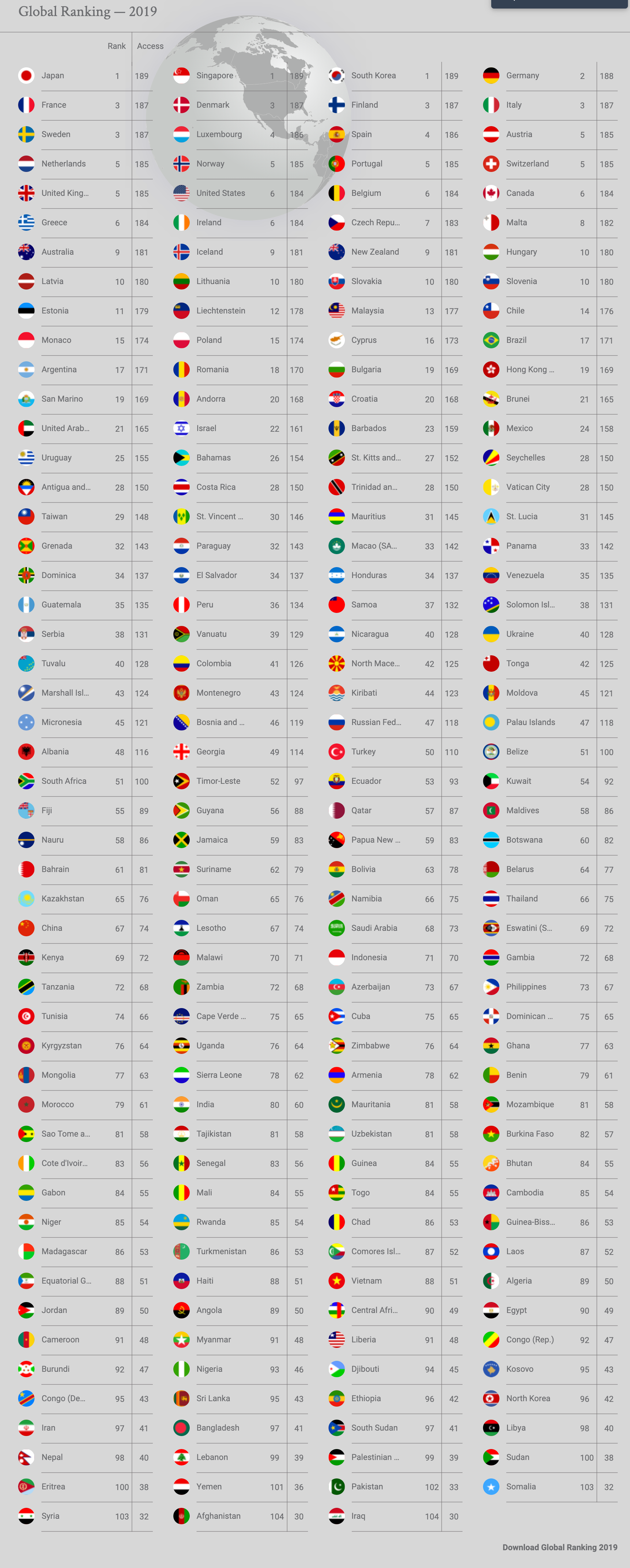 global rank of passports