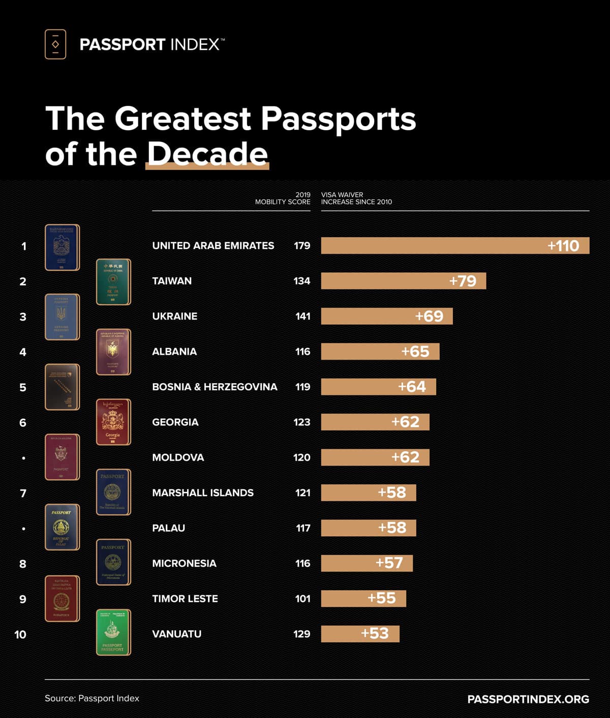 global rank of passports