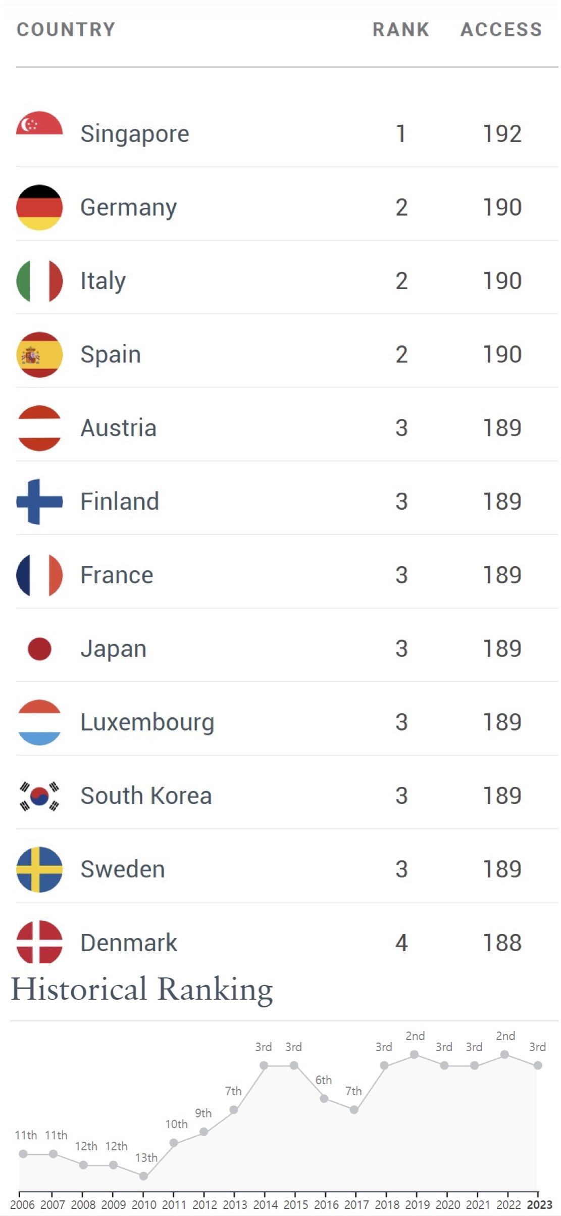 henley passport index 2023