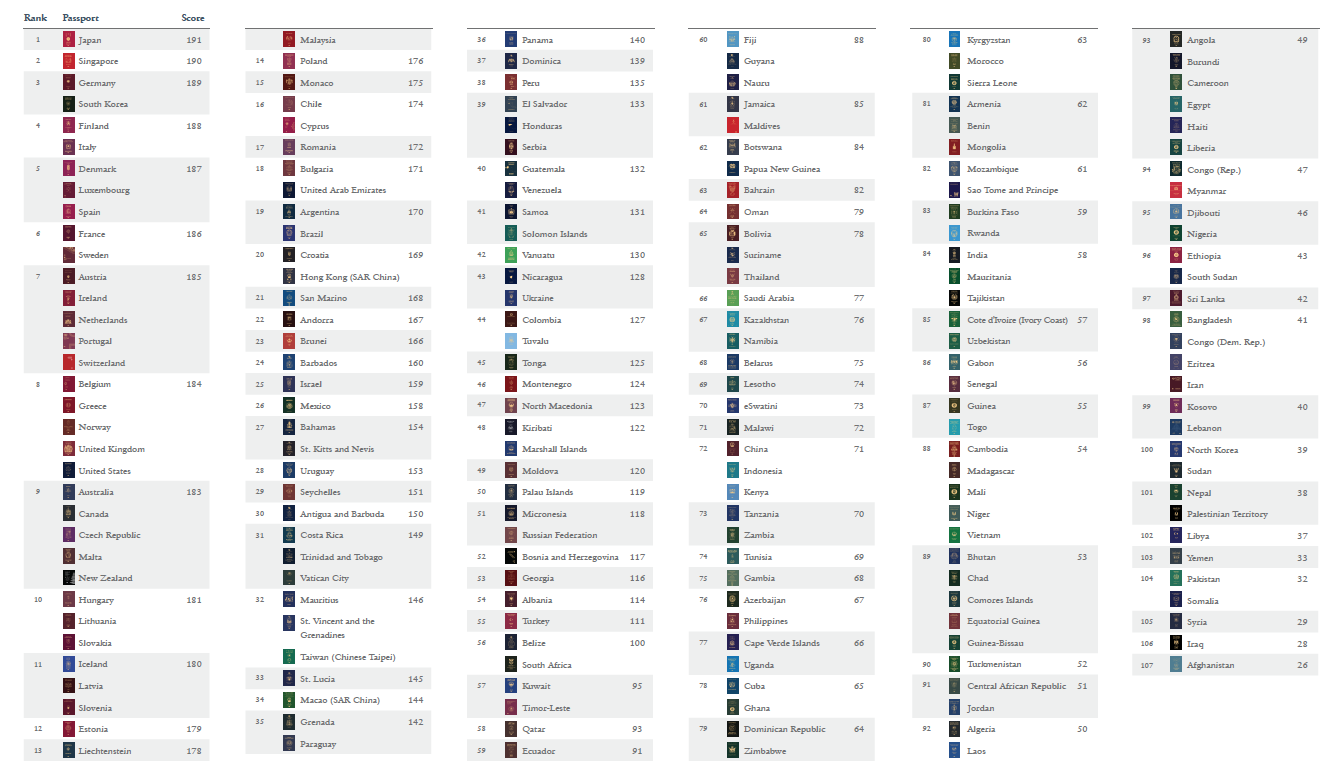 henley strongest passports