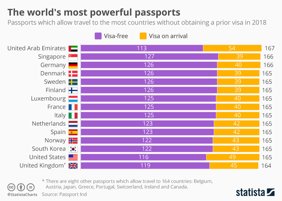 highest passport in the world