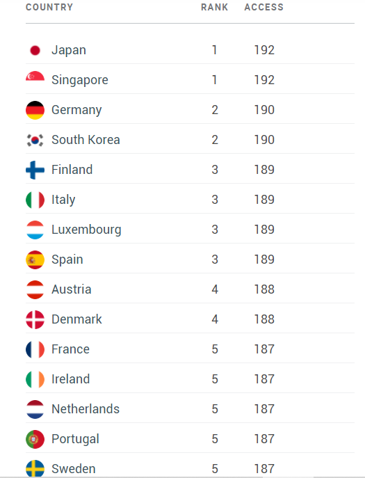 highest ranked passports