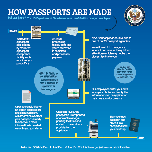 how long after passport approved does it arrive