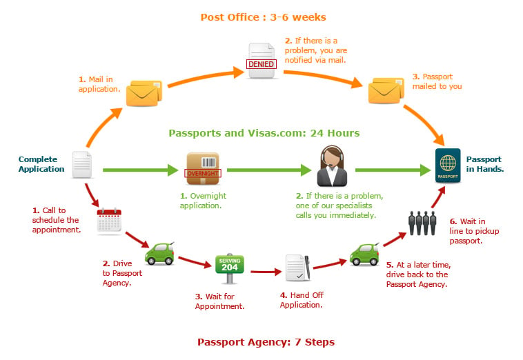 how long does it take passport to arrive