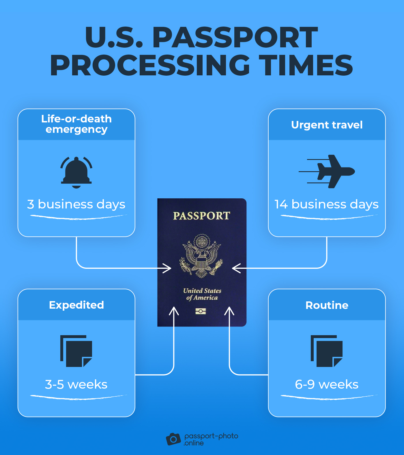 how long does passport take