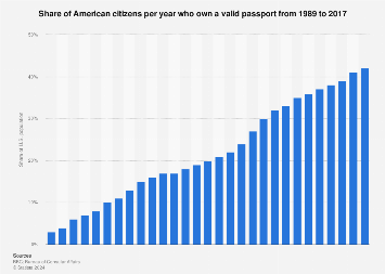 how many americans own a passport