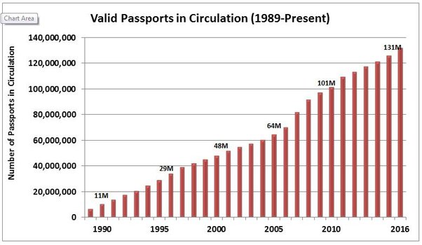 how many us citizens have passports