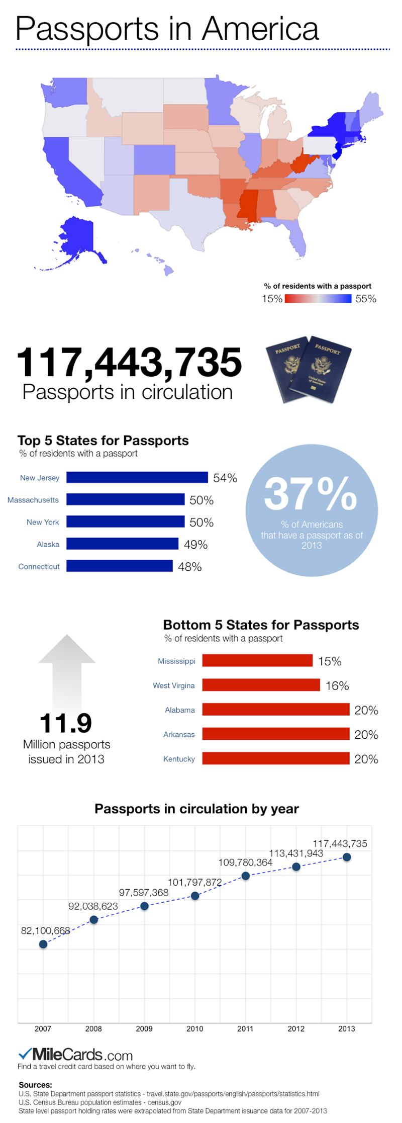 how many us citizens have passports