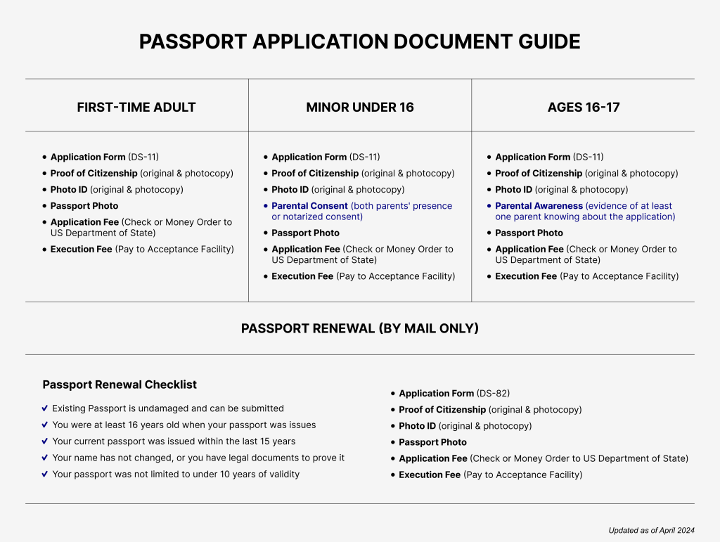 how much is passport renewal for 10 years in usa