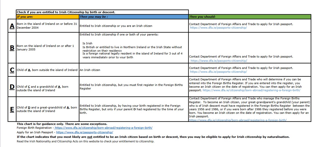 how to get an irish passport by descent