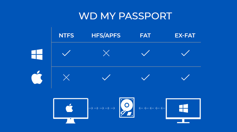 how to use my passport wd for mac