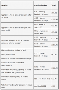 indian passport charges in india