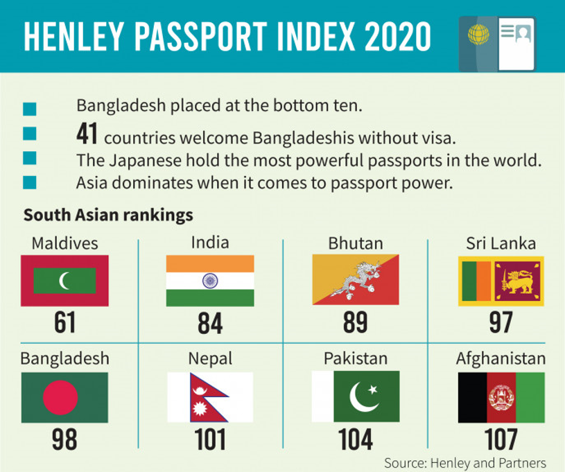 indian passport ranking