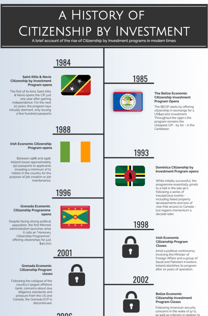 investment passport countries