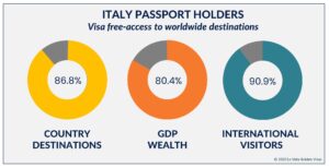 italian passport visa free countries